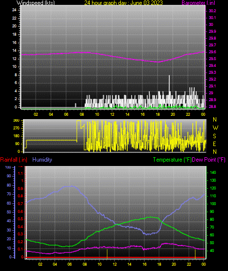 24 Hour Graph for Day 03