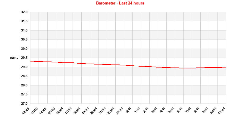 Barometer Last 24 Hours