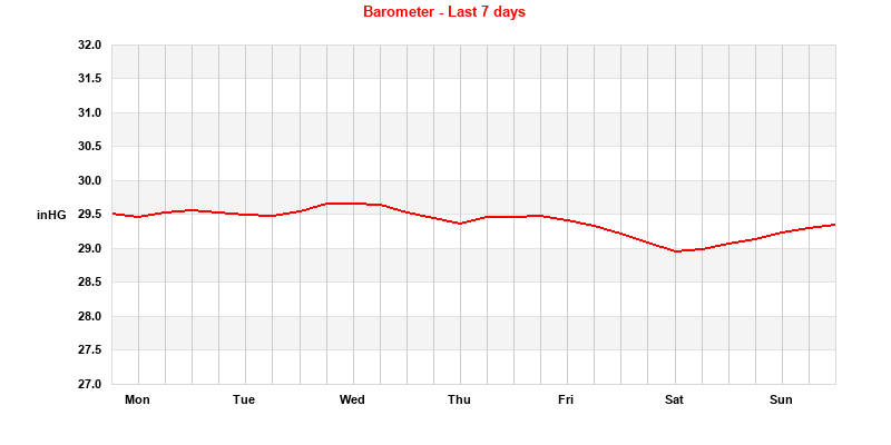 Barometer Last 7 Days