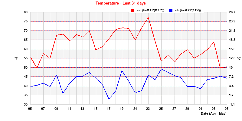 Hi/Lo Temperature Last Month