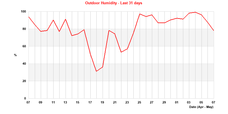 Humidity Past Month