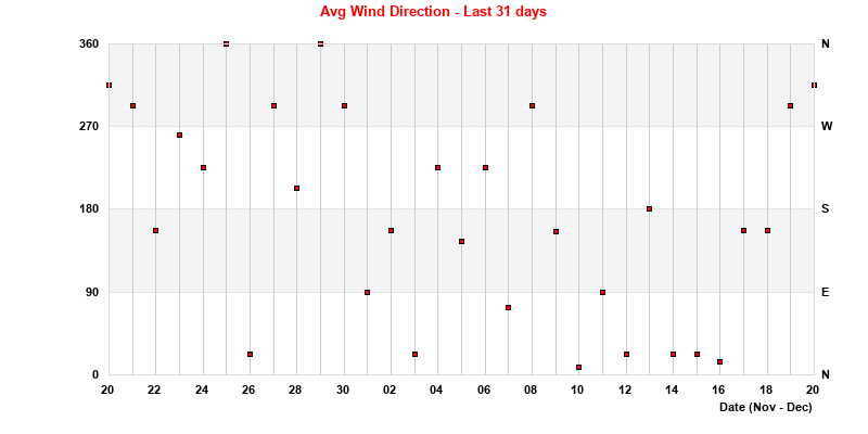 Wind Direction Past Month