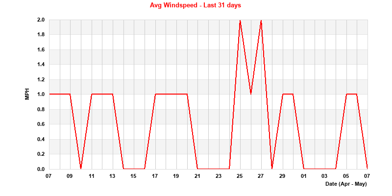 Wind Speed Past Month