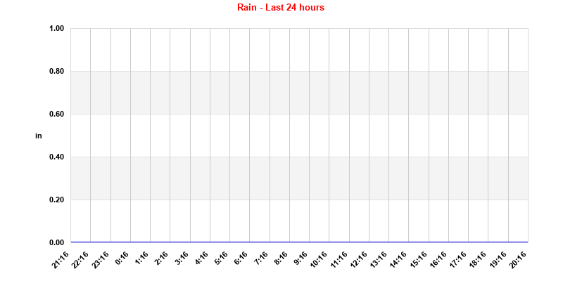 Rain 24 Hours