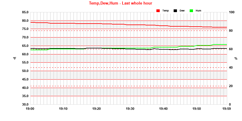 Temp/Dew Point/Humidity Last Full Whole Hour