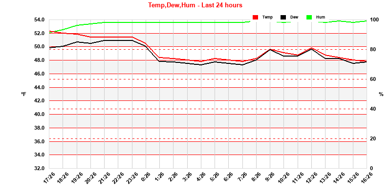 Temp/Dew Point/Humidity 24 Hours