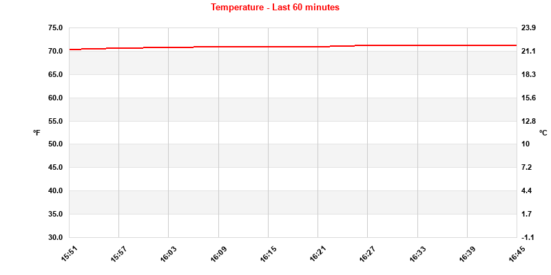 Temperature Last 60 Minutes