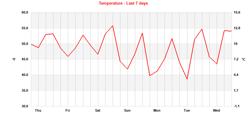 Temperature Last 7 Days