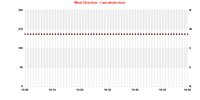 Wind Direction Last Full Hour