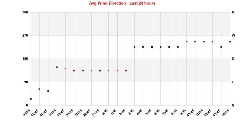 Wind Direction Last 24 Hours