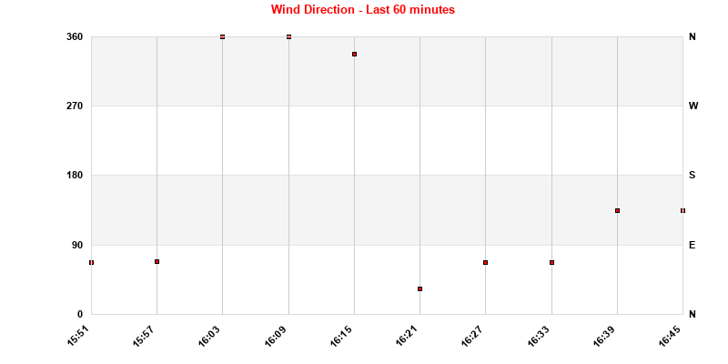 Wind Speed Last 60 Minutes