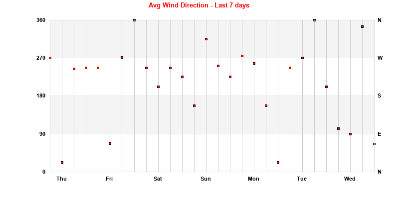 Wind Direction 7 Days
