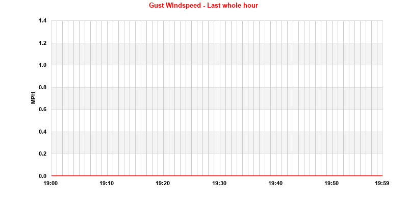 Wind Gust Last Full Hour