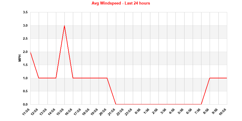 Wind Speed Last 24 Hours