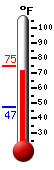 Currently: 70.9°F, Max: 74.7°F, Min: 47.3°F